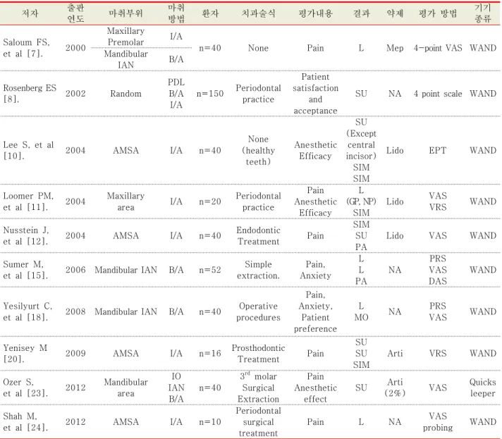 Table  3.  성인을  대상으로  한  CCLAD  의  효과에  대한  문헌2.  성인을  대상으로  한  연구에  대한  고찰성인을 대상으로 한 연구에서는 Sumer 등의[15] 연구 , Yenisey의[20] 연구는 주사침 자입시와 마취제 주입 시 모두에서 CCLAD가 우수한 결과를 보이는 것으로 보고하였고, Nusstein 등은[12] 주사침의 자입에서는 비슷하지만 마취제가 퍼질 때 CCLAD가 통증을 덜 느끼게 하는 것으로 결과를 보고하였다