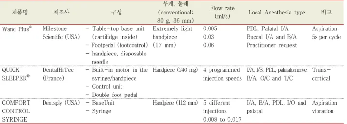 Table  4.  현재  출시된  CCLAD의  비교 3.  CCLAD에  관한  고찰 CCLAD 에 관한 기존의 연구 중  CCLAD 와 통상적인 주사 기를 이용한 국소마취법의 통증조절 효과를 비교한 논문은  18 편이었고 그 중  WAND ® 를 이용한 연구가  16 편 , CCS ® 를  이용한 연구가  1 편 , Quicksleeper ® 를 이용한 연구가  1 편이 었다 .
