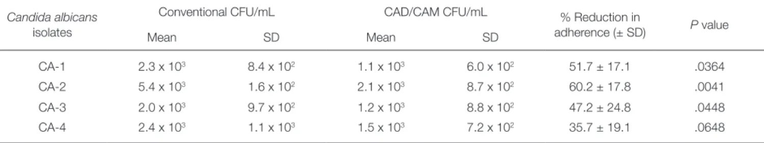 Table 1.  Adhesion of Candida albicans isolates (CA-1 to CA-4) to the conventional and CAD/CAM discs Candida albicans 
