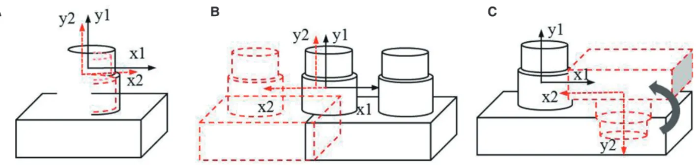 Fig. 7.  Types of LDA recognition errors: (A) duplicate images, (B) position error in one axis, (C) position error on two axes.