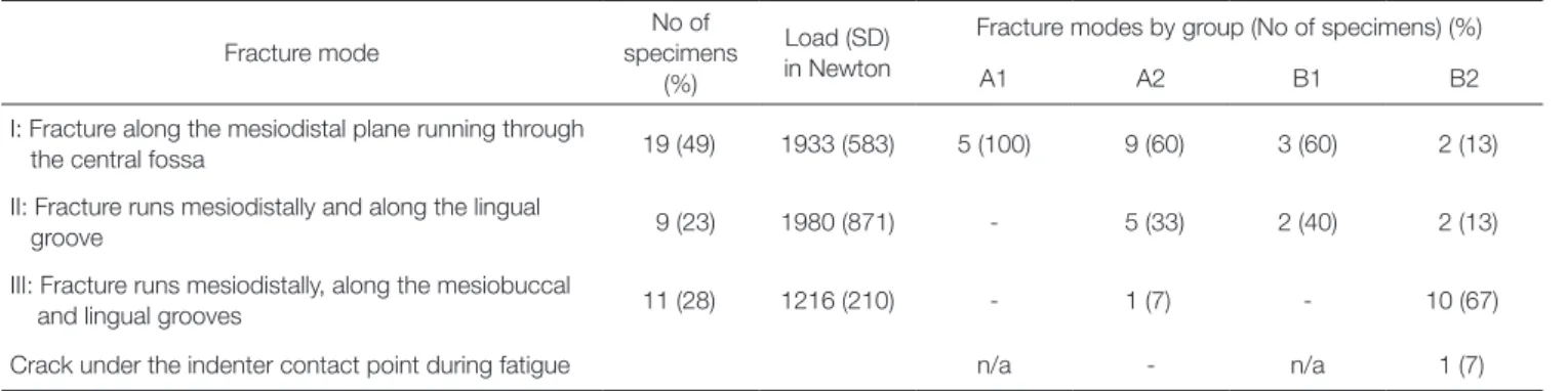 Table 2.  Fracture modes presented by groups Fracture mode No of  specimens  (%) Load (SD) in Newton