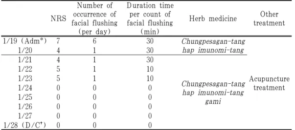 Table 2. The Clinical Progress and Treatment
