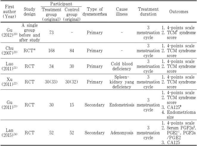 Table 1. Characteristics of 6 Included Trials on Basic Information