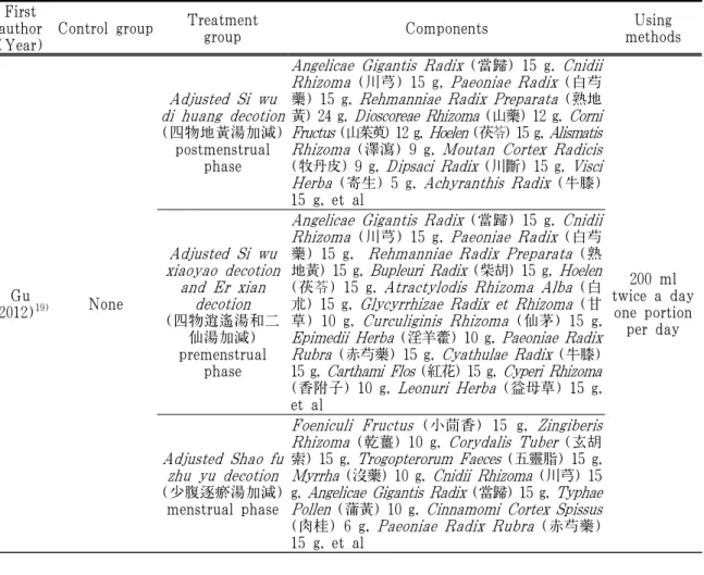 Table 2. Characteristics of Herbal Intervention in 6 Included Trials