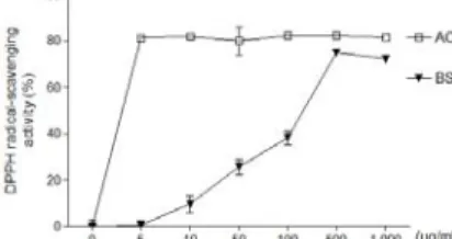 Fig.  1.  DPPH  radical-scavenging  activity  of  the  extract  of  Platycladi  Semen  (BS)