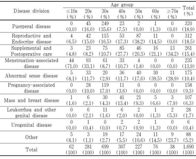 Fig. 1. Disease distribution by age group.