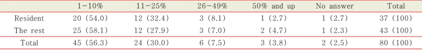 Table 1.  Pediatric dentistry training hospital and the number of residents in Korea (2008) (arranged in Korean alphabetical order)