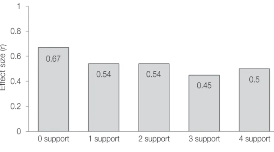Fig. 3.  Effect size based on the number of occlusal supports provided by the remaining teeth in the pre-implant and post- post-implant groups.