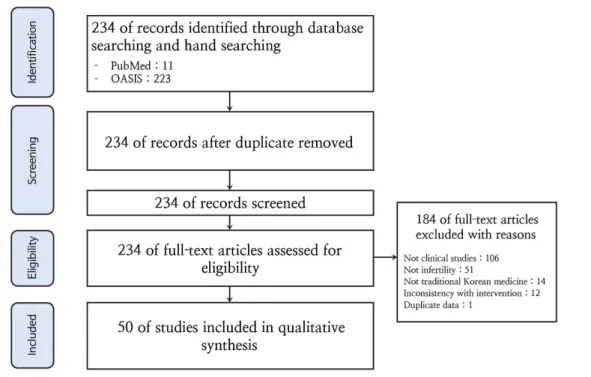 Fig. 1. Flowchart of searching and analysis.