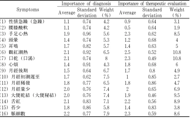 Table 3. Importance of Symptoms on Endogenous Heat due to Yin Decifiency (陰 虛內熱)