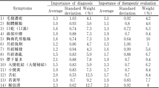 Table 4. Importance of Symptoms on Dampness-Heat in Liver Meridian (肝經濕熱)