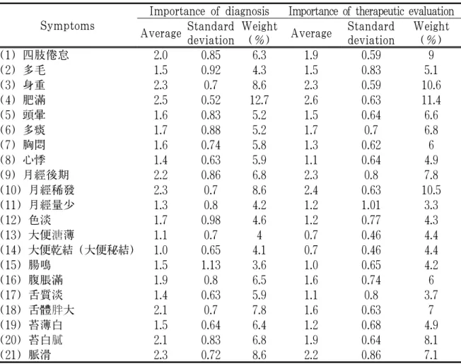 Table 6. Importance of Symptoms on Phlegm-Dampness (痰濕)