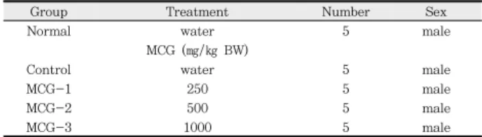 Table  2.  Experimental  groups