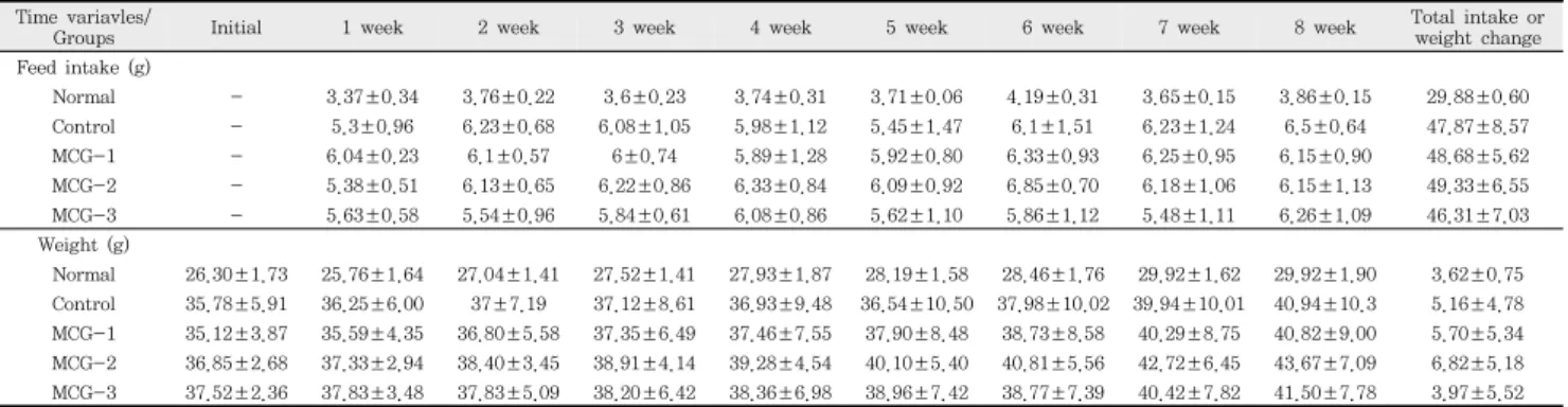 Table  3.  Feed  intake  and  weight  changes  in  db/db   mouse  for  8  weeks Time  variavles/