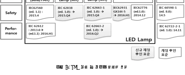 그림 7. LED 램프 및 등기구 표준화 일정 을 사용하는 IEC 62776 (호환형)과 GX16t-5 캡을 사용하는 IEC 62931로 나누어진다. 등기구 성능 표준은 14년 11월에 출판 되었고 기 본적으로 IEC 62717 LED 모듈 성능 표준을 만족 하는 모듈을 사용한 경우 대부분의 시험이 면제되거 나 간소화된다