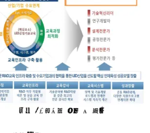 그림 2. 특성화 목표 및 전략 3.2 세부추진계획 먼저 산업계 및 협약기업 연계 맞춤형 교육과정을 개설하여 산업계 및 협약기업별 현장 밀착 수요조사 를 실시하여 기업이 필요로 하는 기술 분야별, 수준별 맞춤형 교육과정을 기획․운영한다