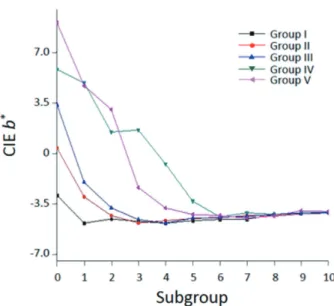 Fig. 2.  Means of CIE a* values of each group against a  black background as a function of the amount of  thickness reduction.