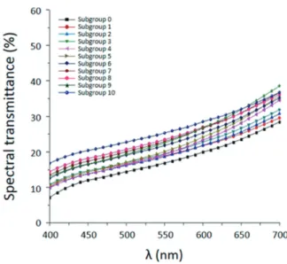 Table 1.  Means and standard deviations in parentheses for translucency parameter of each group as a function of the  amount of thickness reduction
