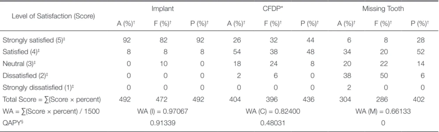 Table 1.  QAPY evaluated from patient’s satisfaction survey on Implant, CFDP, and Missing Tooth