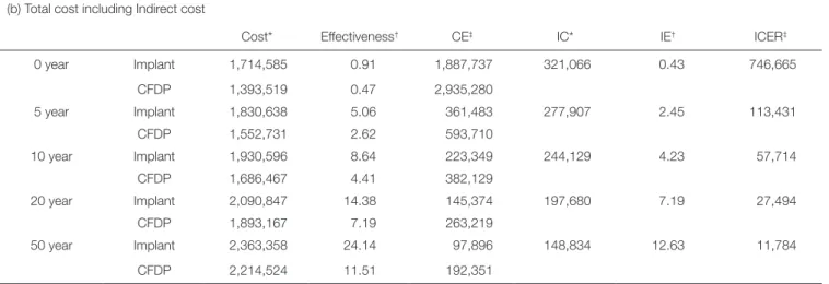 Table 3.  Incremental cost-effectiveness ratios of implant versus conventional fixed dental prosthesis (a) Direct cost