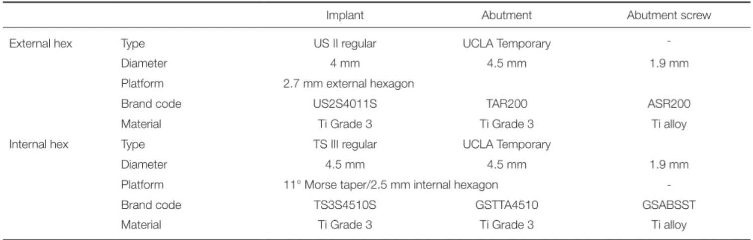 Table 1.  Characteristic of the Experimental Implant-Abutment Assemblies