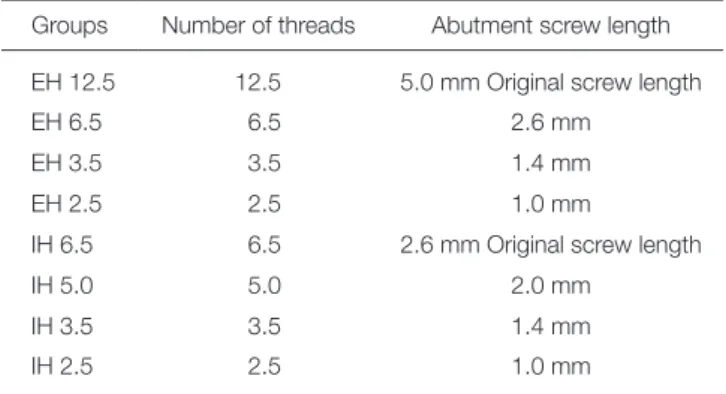 Table 2.  Experimental abutment screw groups  Groups Number of threads Abutment screw length EH 12.5 12.5  5.0 mm Original screw length