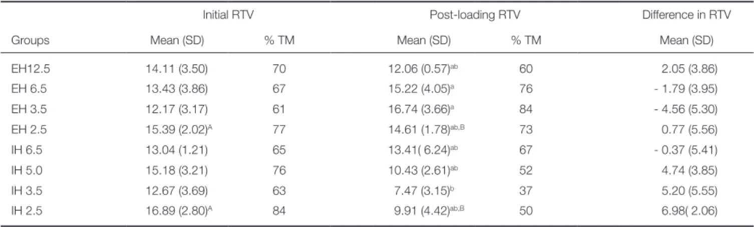 Table 3. Initial and Post-loading RTVs (Means and Standard deviation SD in Ncm), % Torque maintenance (TM), and  Difference in RTV