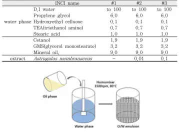 Fig.  1.  Schematic  diagram  for  the  preparation  of  O/W  emulsion.