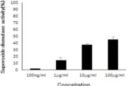 Fig.  2.  Effect  of  extract  (PSE)  of  A.  membranaceus  on  superoxide  dismutase  like  activity.