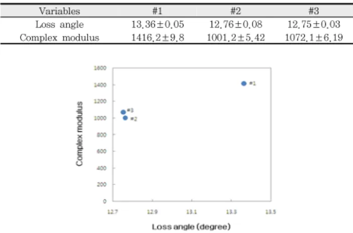 Fig.  4.  Complex  modulus  of  emulsion  in  the  linear  viscoelastic  region  with  oscillation  test.