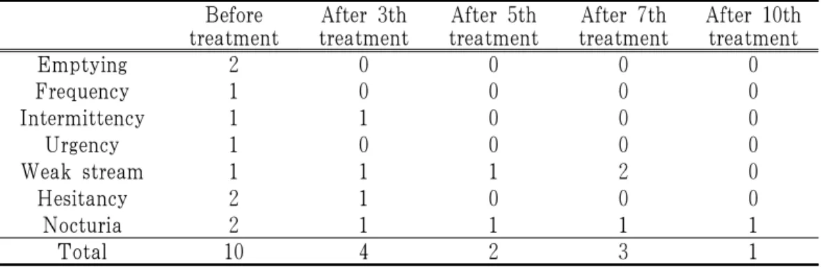 Table 2. The Progress of Case Ⅱ