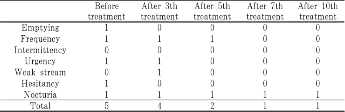 Table 3. The Progress of Case Ⅲ