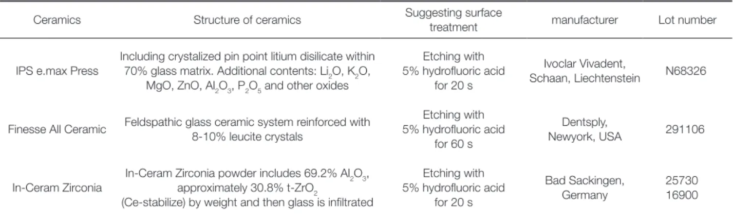 Table 1.  Types of ceramics with codes, and manufacturing company names