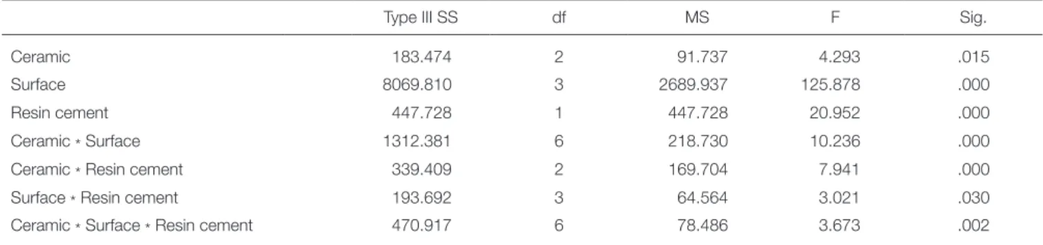 Fig. 4 shows the representative AFM images of  the  three ceramic groups that were treated by the different 