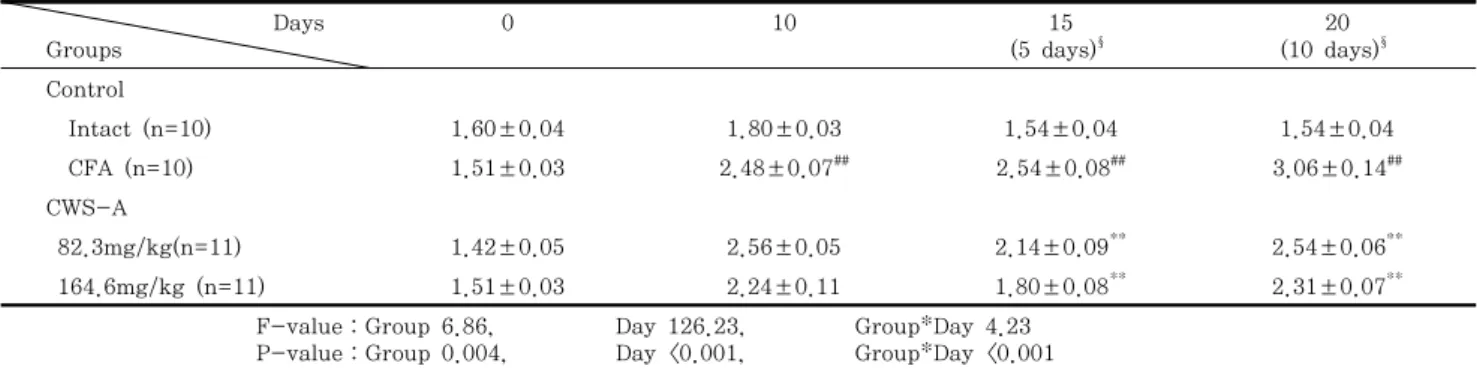 Table  2.  Changes  on  the  Paw  Edema  Volume  after  CWS-A  administrations  in  CFA  induced  arthritis  rats Days Groups 0 10 15 (5  days) § 20 (10  days) § Control     Intact  (n=10) 1.60±0.04  1.80±0.03  1.54±0.04    1.54±0.04      CFA  (n=10) 1.51±