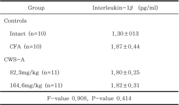 Table  6.  Changes  on  the  Tumor  Necrosis  Factor-α  contents  after  CWS-A  administrations  in  CFA  induced  arthritis  rats
