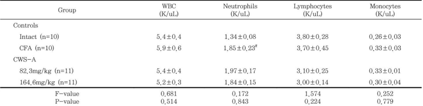 Table  8.  Changes  on  the  blood  WBC,  Neutrophils,  Lymphocytes  and  Monocytes  contents  after  CWS-A  administrations  in  CFA  induced  arthritis  rats Group WBC (K/uL) Neutrophils(K/uL) Lymphocytes(K/uL) Monocytes(K/uL) Controls     Intact  (n=10)
