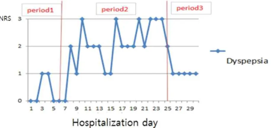 Fig. 2. Change of NRS on symptom of dyspepsia of case 1 (patient 1).