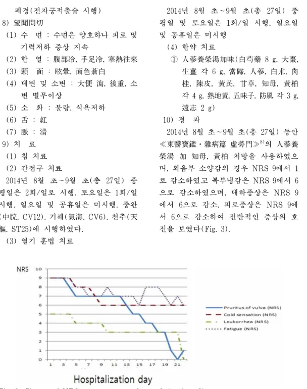 Fig. 3. Change of NRS on symptoms of case 2 (patient 2).