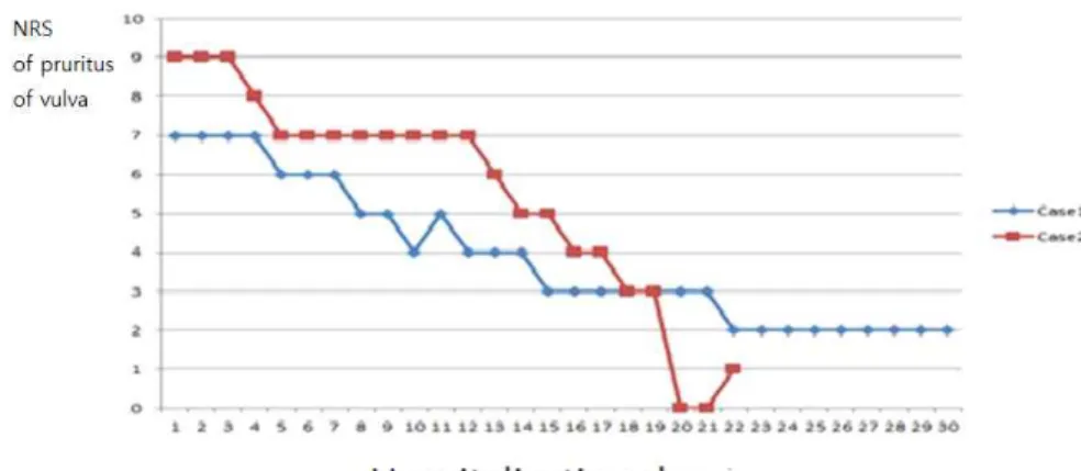 Fig. 4. Process and changes of pruritus of vulva on two cases.