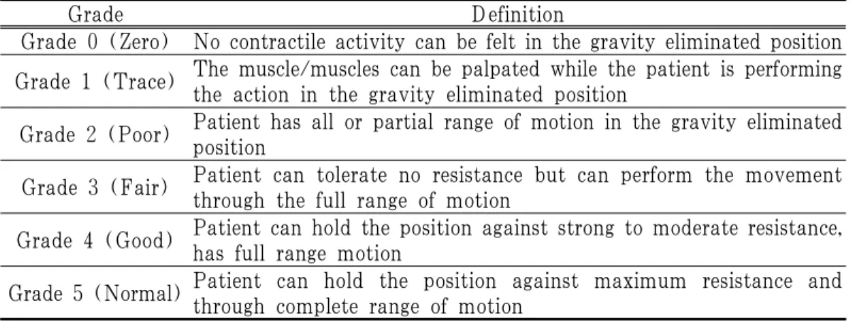 Table 1. Manual Muscle Testing (MMT)