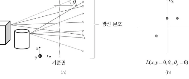 그림 2. 실제 물체의 광선 분포 예시(image from ref.[15])