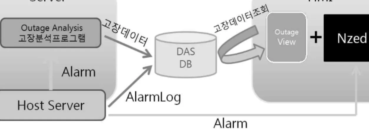 그림 15의 원격 자동 전압 조정기(R-SVR : Remote-Step Voltage Regulator)는 전압강하 및 상승 시, 출력전압을 일정하게 유지하여 부하 측에 안 정된 전원을 공급하게 한다