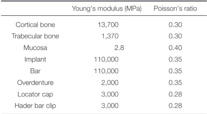 Table 1.  Number of nodes and elements of the finite element model (unit: ea)