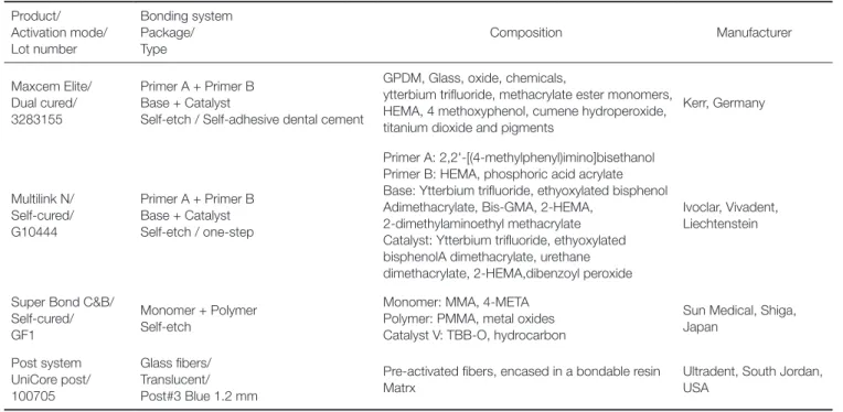 Table 1.  Used adhesive resin cements and post system Product/ Activation mode/ Lot number Bonding systemPackage/Type Composition Manufacturer Maxcem Elite/ Dual cured/ 3283155 Primer A + Primer BBase + Catalyst