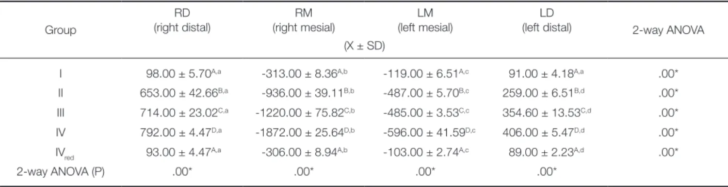 Table 5.  Comparison of peri-implant stain between groups and between sites of strain gauges during unilateral load  application  Group RD (right distal)  RM (right mesial) LM (left mesial) LD