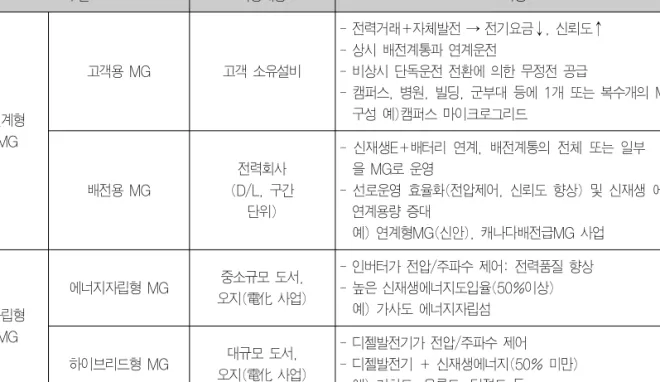 표 2. 마이크로그리드의 구분(한전 전력연구원, 2015) 구분 적용대상 특징 연계형 MG 고객용 MG 고객 소유설비 - 전력거래+자체발전 → 전기요금↓, 신뢰도↑- 상시 배전계통과 연계운전- 비상시 단독운전 전환에 의한 무정전 공급 - 캠퍼스, 병원, 빌딩, 군부대 등에 1개 또는 복수개의 MG로구성 예)캠퍼스 마이크로그리드 배전용 MG 전력회사 (D/L, 구간 단위) - 신재생E+배터리 연계, 배전계통의 전체 또는 일부   구간을 MG로 운영- 선로운