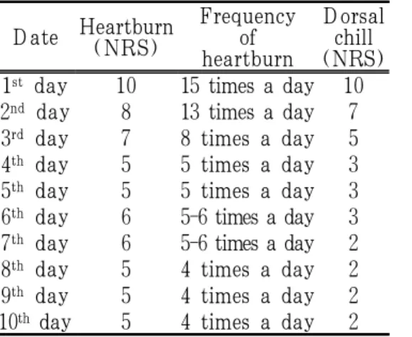 Table 5. Progress of Clinical Symptoms during 2 nd Hospitalization Ⅲ. 고 찰 난소는 생식기관과 내분비기관의 역할을 모두 수행하는 기관으로 생식세포인난자를 생산하며 여성호르몬인 에스트로겐, 프로게스테론과 같은 스테로이드 호르몬을 분비하는 기능을 하여 인체에서그 역할이 크다1)