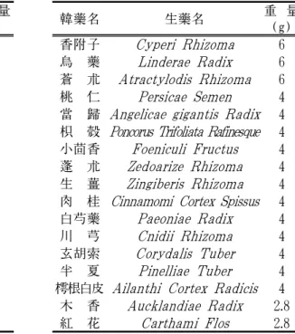 Table 1. The Composition of Sobokchukeo -tang-gagam 韓藥名 生藥名 重 量 (g) 香附子 Cyperi Rhizoma 6 烏 藥 Linderae Radix 6 蒼 朮 Atractylodis Rhizoma 6 桃 仁 Persicae Semen 4