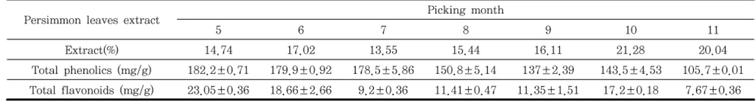 Table  1.  Content  of  Total  Phenolic  Compounds  and  Flavonoids  in  Persimmon  Leaves  Extracts  (May~Nov).